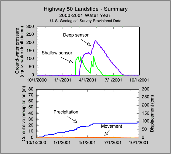 Highway 50 Landslide Summary: 2000-2001 Wet Season