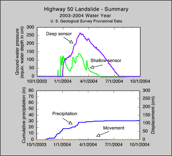 Highway 50 Landslide Summary: 2003-2004 Wet Season