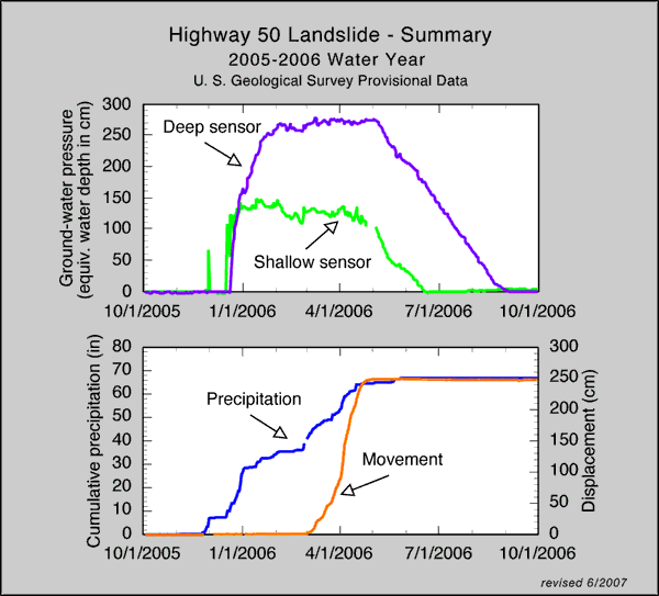 Highway 50 Landslide Summary: 2005-2006 Wet Season