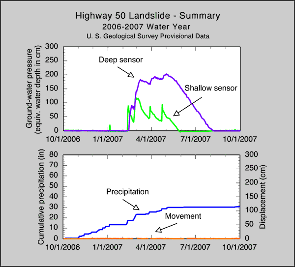 Highway 50 Landslide Summary: 2006-2007 Wet Season