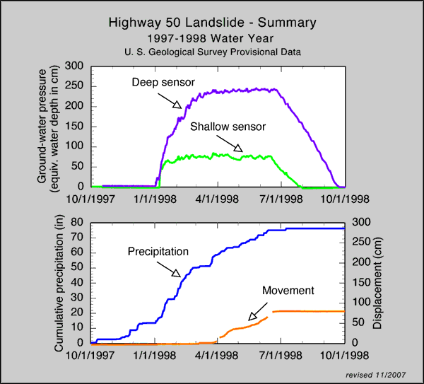 Highway 50 Landslide Summary: 1997-1998 Wet Season