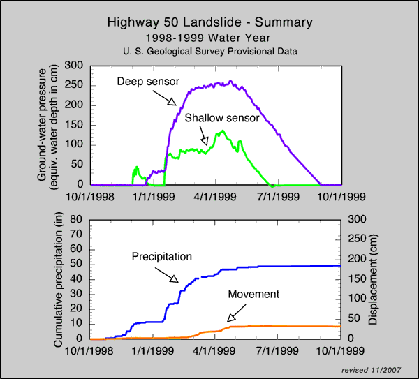 Highway 50 Landslide Summary: 1998-1999 Wet Season