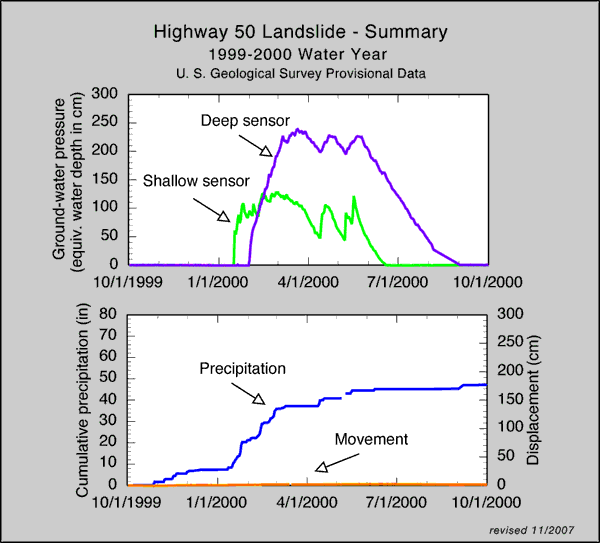 Highway 50 Landslide Summary: 1999-2000 Wet Season
