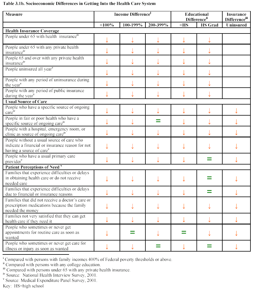 Table 3.1b. Socioeconomic Differences in Difficulty Getting into the Health Care System