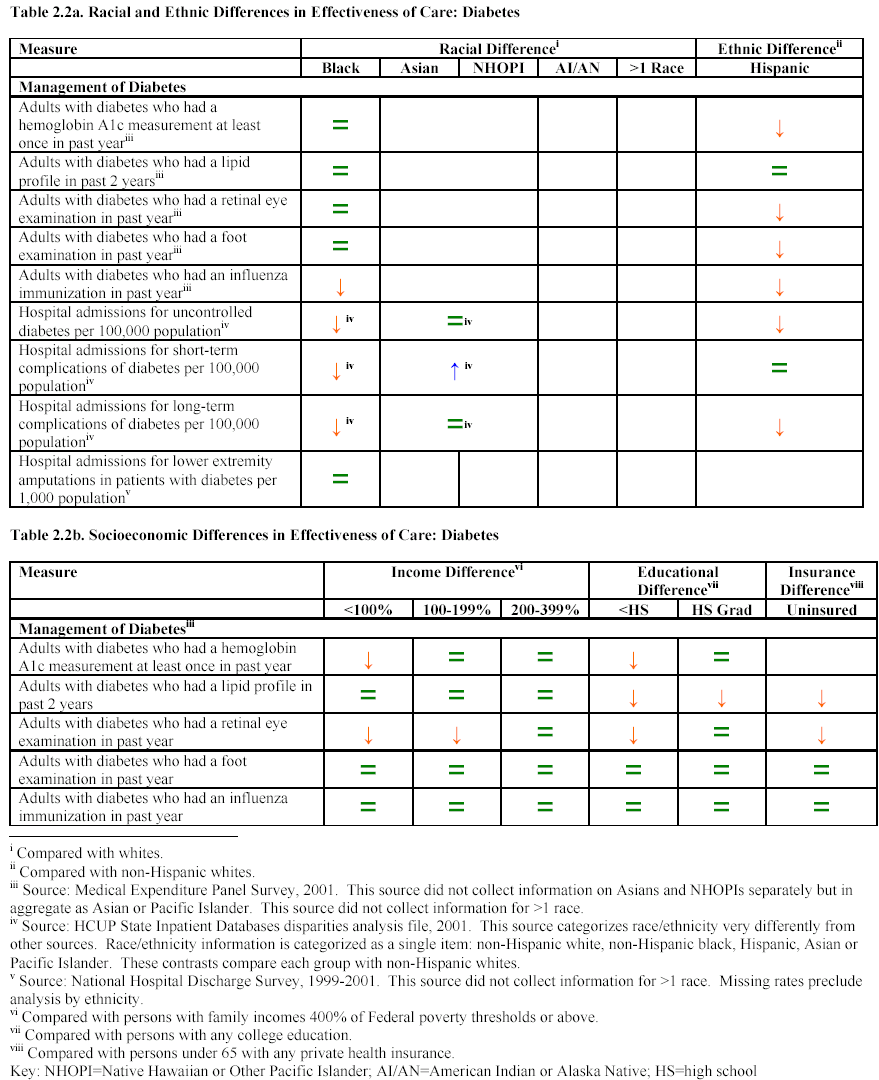 Table 2.2b. Socioeconomic Differences in Effectiveness of Care: Diabetes