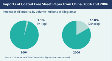 Imports of Coated Free Sheet Paper from China, 2004 and 2006, percent of all imports, by volume (millions of kilograms). 2004: 2.1% (29.1kg). 2006: 16.8% (264.0 kg). Source: U.S. International Trade Commission. Figures have been rounded.