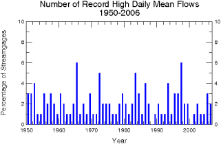 record high daily mean flow