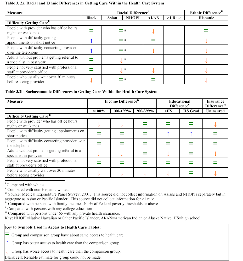 Table 3.2a. Racial and Ethnic Differences in Difficulty Getting Care within the Health Care System