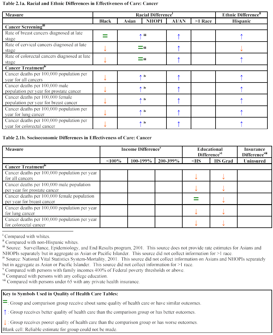 Table 2.1a. Racial and Ethnic Differences in Effectiveness of Care: Cancer