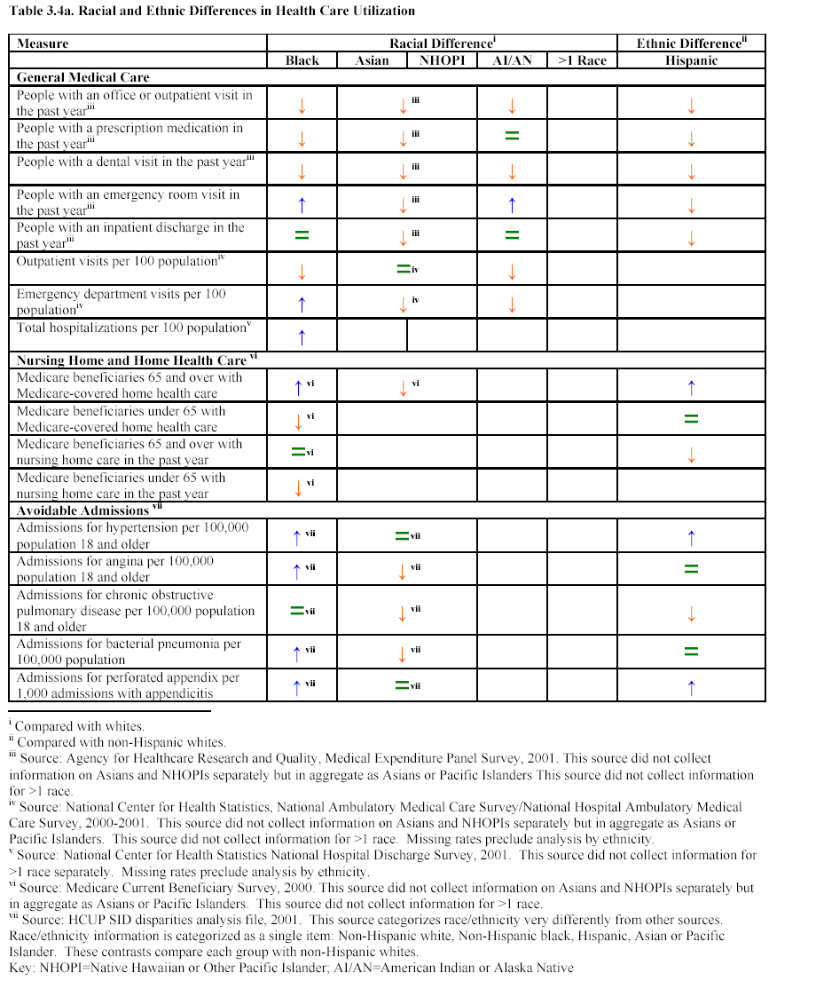 Table 3.4a. Racial and Ethnic Differences in Health Care Utilization (Note Key is different from other Access to Care tables.)