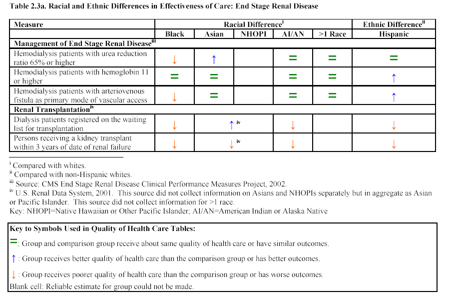 Table 2.3a. Racial and Ethnic Differences in Effectiveness of Care: End Stage Renal Disease