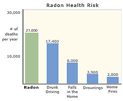 radon risk bar chart
