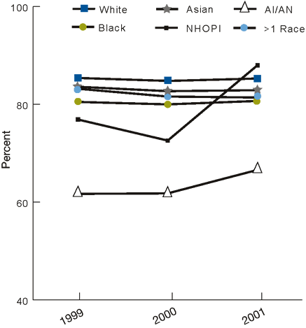 Figure 3.1. People under age 65 with health insurance by race, 1999-2001. Select Full Text Description [D] for details.