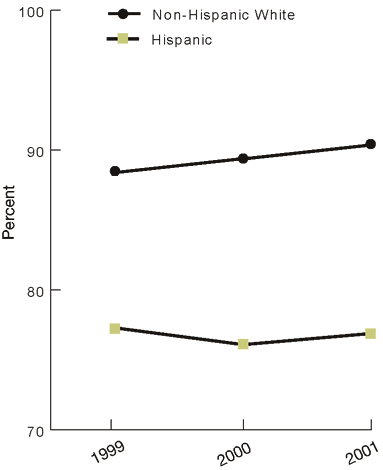 Figure 3.3. People with a specific source of ongoing care by ethnicity, 1999-2001. Select Full Text Description [D] for details.