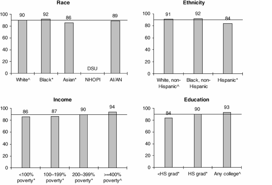 Figure 4. Percent of adults who have had their blood pressure measured within the preceding 2 years and can state whether their blood pressure was normal or high, (age-adjusted)