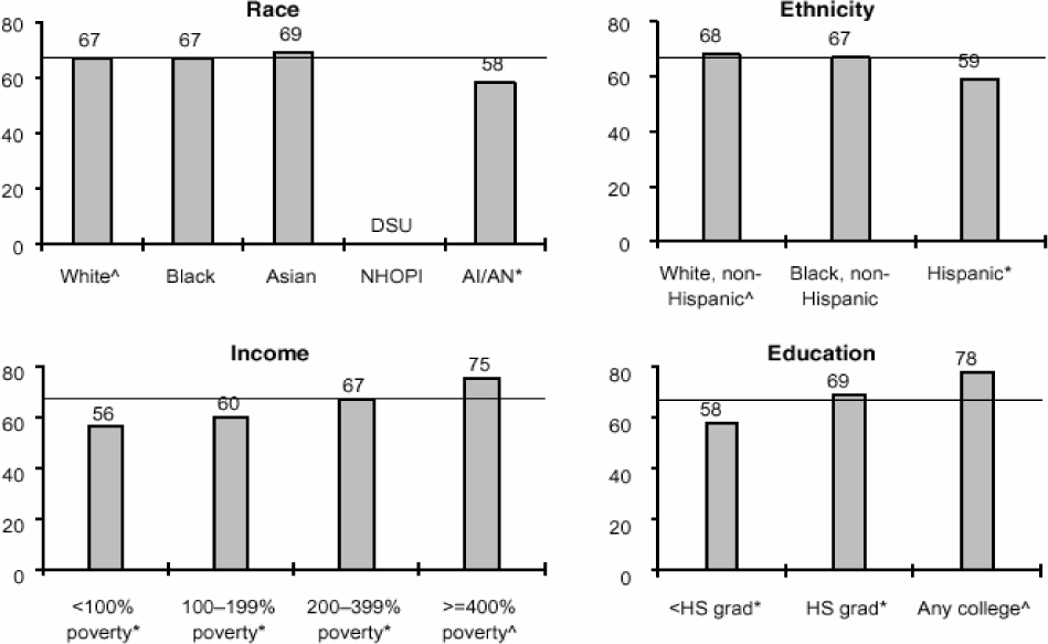 Figure 5. Percent of adults who have had their blood cholesterol checked within the preceding 5 years, (age-adjusted)