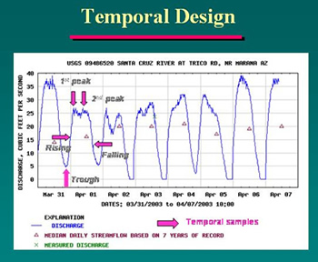 Temporal design graph