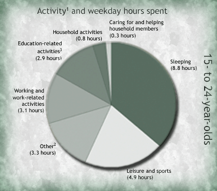 Activity and weekday hours spent: 15- to 24- years- olds