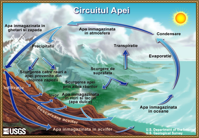 Diagrama Circuitului Apei. 