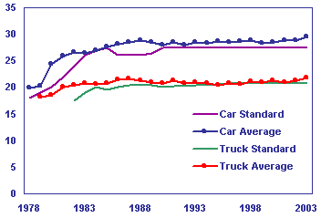 Line graph of the average and standard fuel economy (miles per gallon) for trucks and cars from 1975-2000 in 5 year increments.