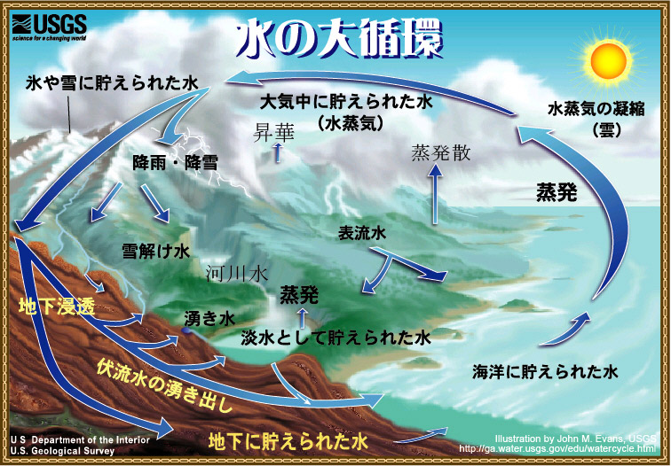 Diagram of the water cycle, Japanese.