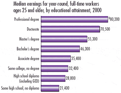 Median earnings for year-round, full-time workers ages 25 and older, by educational attainment, 2000