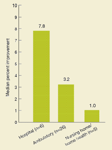 Figure H.2 is a  vertical bar graph, representative of quality measures used in three different settings of care, and their improvement rates. The first and tallest vertical bar indicates measures of quality across 6 sampled hospitals improved at a median annual rate of 7.8 percent. A second and shorter vertical bar indicates measures of quality at 26 sampled ambulatory care settings improved at a median annual rate of 3.2 percent. The third and shortest vertical bar indicates measures of quality at 5 sampled nursing home/home health settings improved at a median annual rate of 1.0 percent.