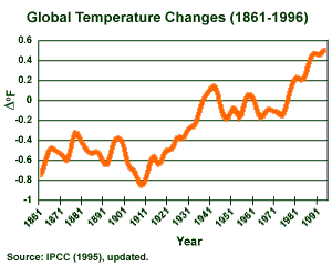 line graph showing the increase of Global Temperatures from 1861-1996. Source: IPCC (1995), updated.