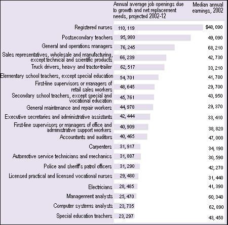 High-paying occupations with many openings, projected 2002-12