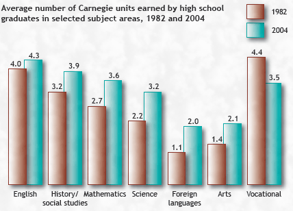 Average number of Carnegie units earned by high school graduates in selected subject areas, 1982 and 2004