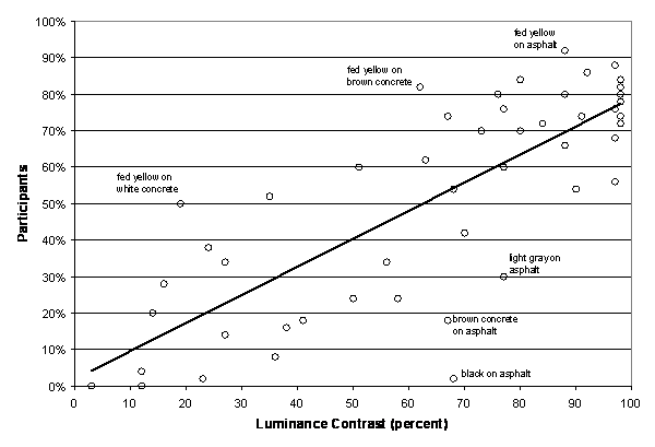 Figure 41. Graph. Percentage of Participants Who Rated Detectable Warnings Highly Conspicuous (Rating of 4 or 5) by Luminance Contrast. This figure shows the percentage of participants who rated each combination of detectable warning and simulated sidewalk highly conspicuous (rating of 4 or 5) on the y-axis. Luminance contrast is plotted on the x-axis from 0 percent to 100 percent. A linear trend line plotted over the data shows that there is a positive relationship between luminance contrast and conspicuity rating, though the data points are not tightly clustered around the trend line. Some combinations of detectable warning and simulated sidewalk received more or fewer ratings of high conspicuity that would be expected based on the linear relation with luminance contrast. These combinations are singled out in the figure. Combinations that received more than the expected number of high conspicuity ratings include federal yellow on white concrete sidewalk, federal yellow on brown concrete sidewalk, and federal yellow on asphalt sidewalk. Combinations that received fewer than the expected number of high conspicuity ratings include black on asphalt sidewalk, brown concrete on asphalt sidewalk, and light gray on asphalt sidewalk.