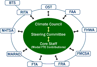 Diagram of the cross-modal, virtual structure of participation throughout the DOT.