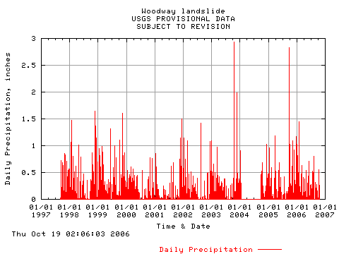 Graph of daily rainfall since October 1997