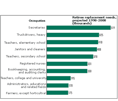 Occupations with the greatest retiree replacement needs, projected 1998-2008