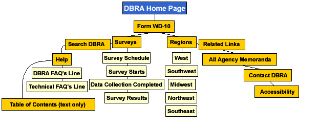 DBRA Site Map.