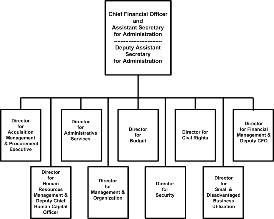 CFO/ASA organizational chart