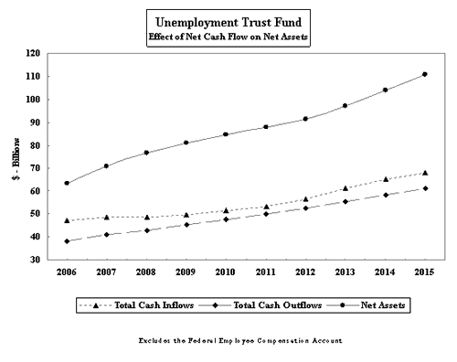 image of unemployment trust fund: effect of net cash flow on net assets graph