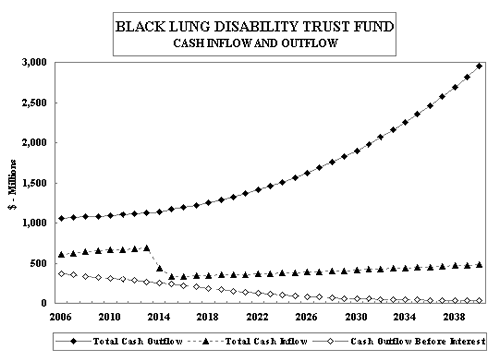 image of black lung disability trust fund: cash inflow and outflow graph