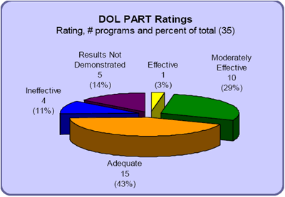 DOL PART Ratings chart