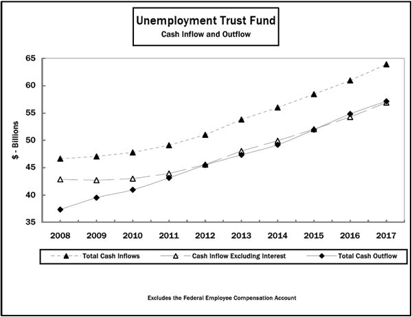 Unemployment Trust Fund Cash Flow Inflow and Outflow