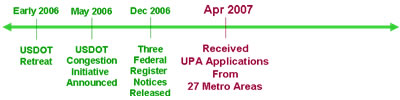 Time Line April 2007: Received UPA Applications From 27 Metro Areas