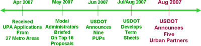 Time Line August 2007: USDOT Announces Five Urban Partners
