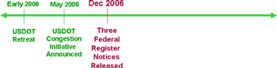 Time Line December 2006: Three Federal Register Notices Released