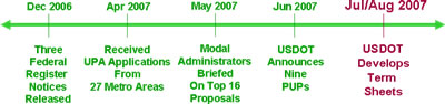 Time Line July / August 2007: USDOT Develops Term Sheets