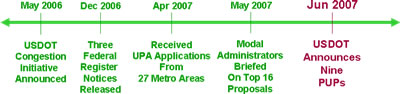 Time Line June 2007: USDOT Announces Nine PUPs