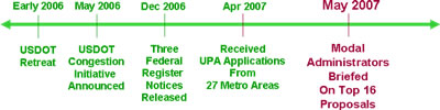 Time Line May 2007: Modal Administrators Briefed On Top 16 Proposals