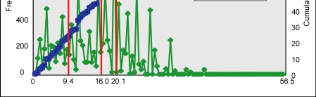 Figure 2. Histograms showing the frequency of occurrence and cumulative frequency of coastal vulnerability index (C.V.I.) values for U.S. Atlantic coast.