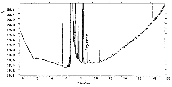 Chromatogram of styrene at the detection limit, 0.127 ng per
injection, injection split = 40:1.