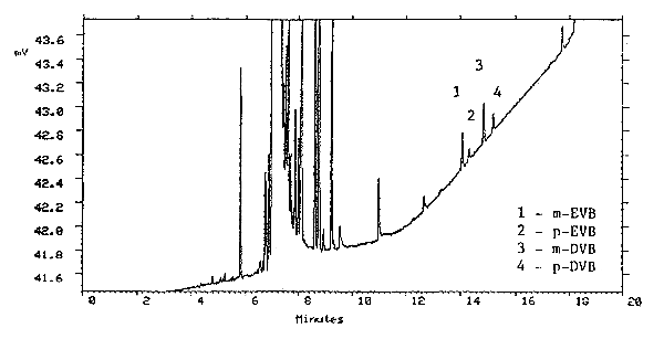 Chromatogram of EVB and DVB at the detection limit, 0.115
and 0.151 ng per injection respectively, injection split = 40:1.