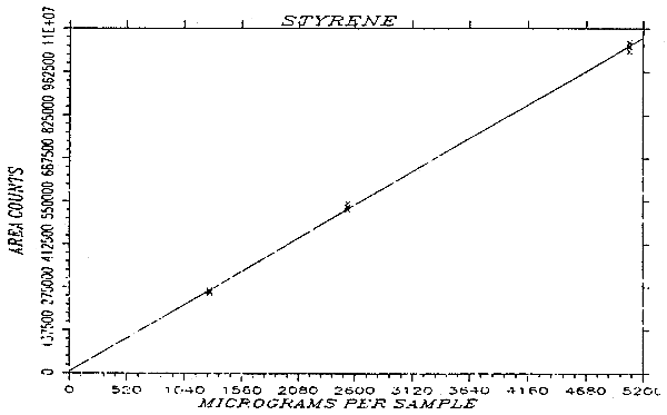 Instrument response curve for styrene, slope = 235 area
counts per micrograms per sample, injection split = 40:1.